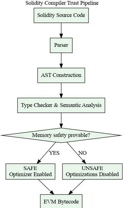 Solidity’s Memory Safety Model and the Special Case of the Zero Slot