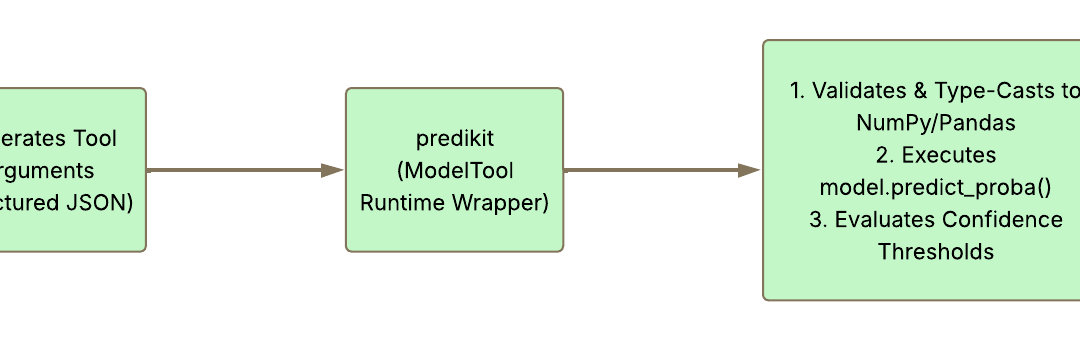 LLMs Shouldn’t Do Math: Why Your Agents Need Classical ML Tools