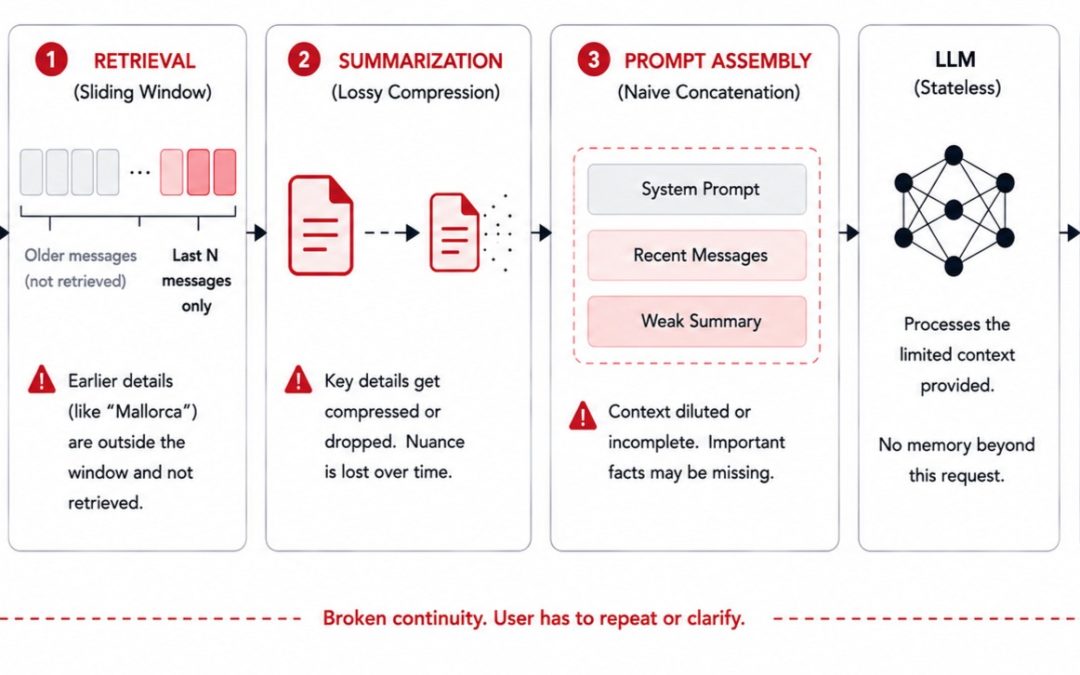 Solving AI Amnesia at Scale: Context Pipelines for Large Enterprises