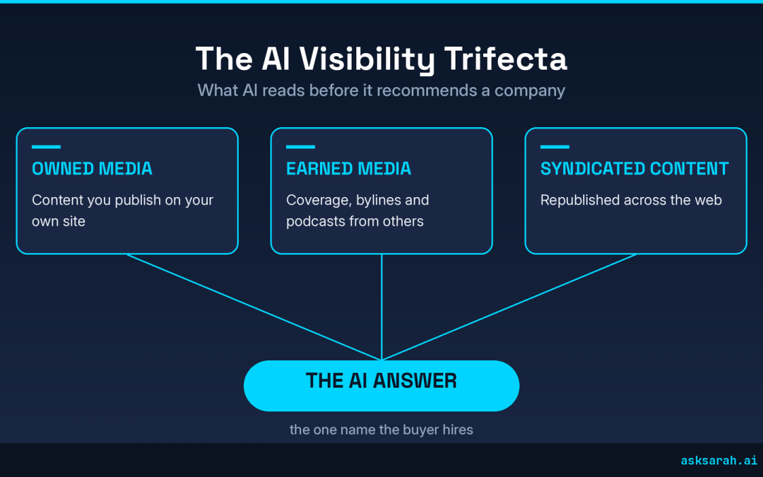 How to Show Up in AI Answers: The Owned, Earned, and Syndicated Trifecta