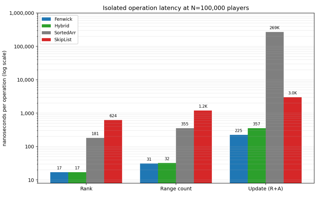 Why Skip Lists Are the Wrong Default for Matchmaking Queues: A Fenwick Tree Case Study