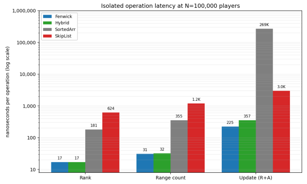 Why Skip Lists Are the Wrong Default for Matchmaking Queues: A Fenwick Tree Case Study