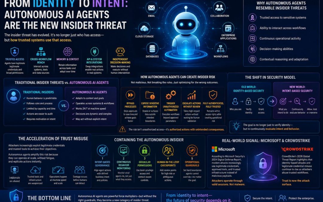From Identity to Intent : Autonomous AI Agents Are the New Insider Threat