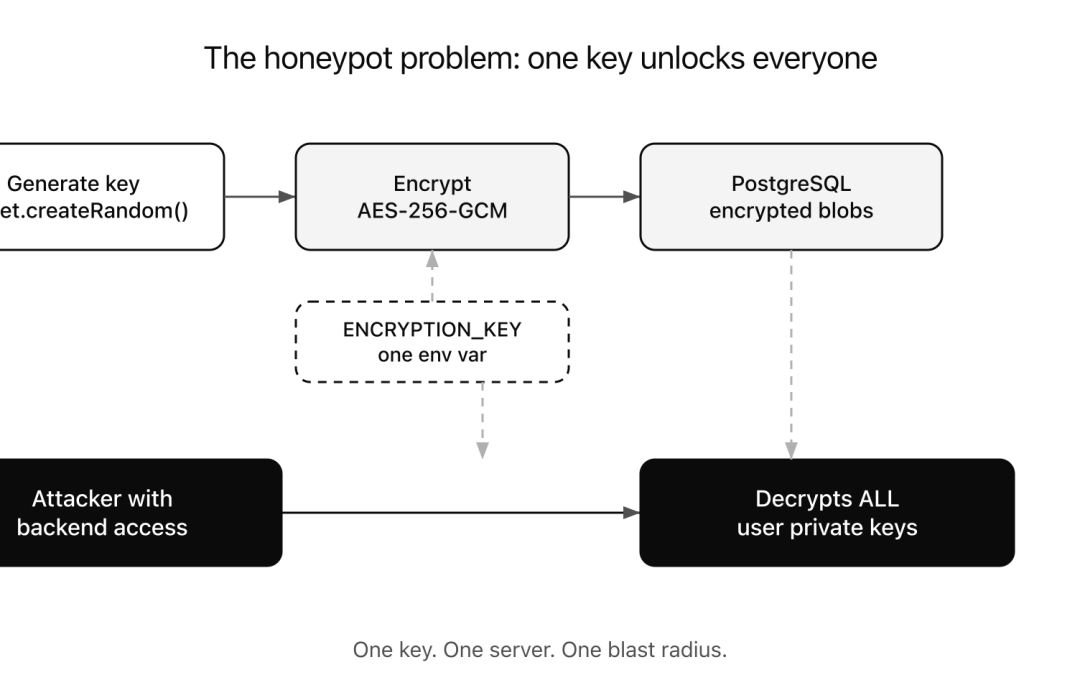 The Web3 Key Management Mistake That Creates Massive Blast Radius