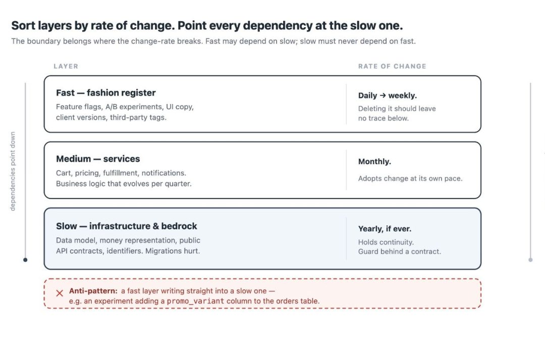 Pace Layers: What Urban Planning Knows About Your Software Boundaries