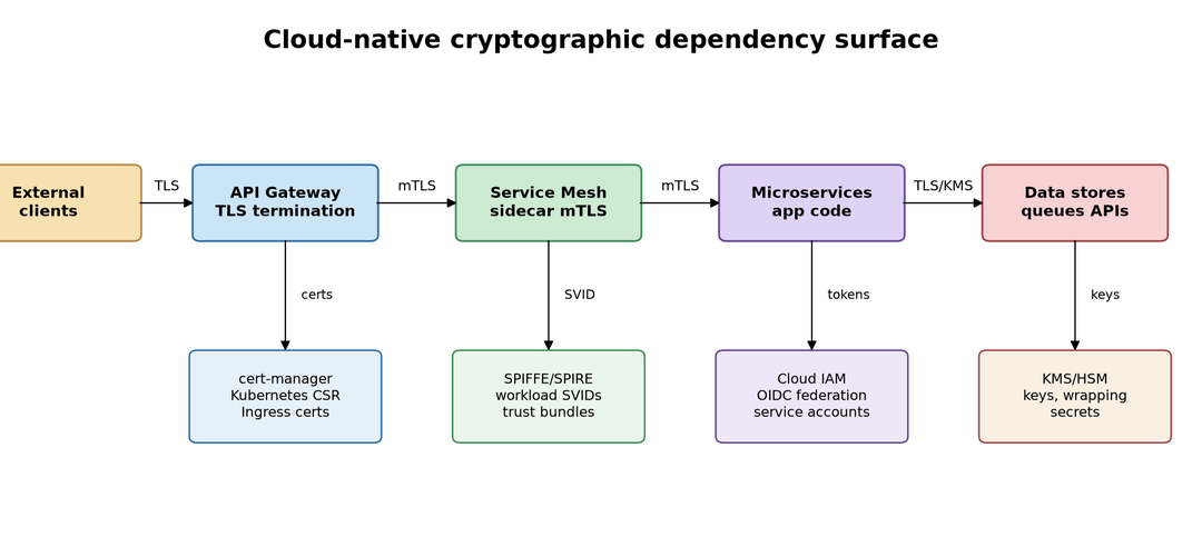 Post-Quantum Migration Is Not a Library Upgrade, It Is a Distributed Systems Problem