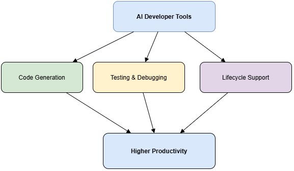 How AI Powered Developer Tools Are Transforming Software Engineering Productivity