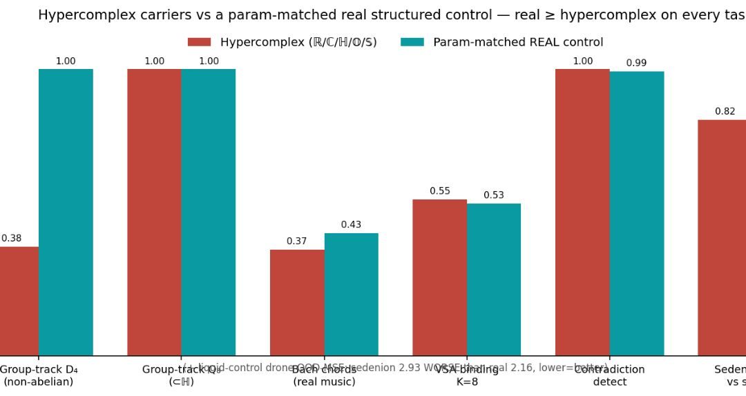 We Ran 35 Controlled Experiments on “Exotic Algebra” Neural Networks. They’re a Placebo.