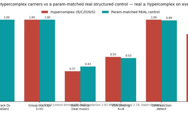 We Ran 35 Controlled Experiments on “Exotic Algebra” Neural Networks. They’re a Placebo.