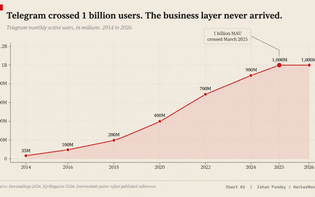 Telegram Now Has 1 Billion Users. Telebiz Just Built The First Real Business Layer On Top Of It