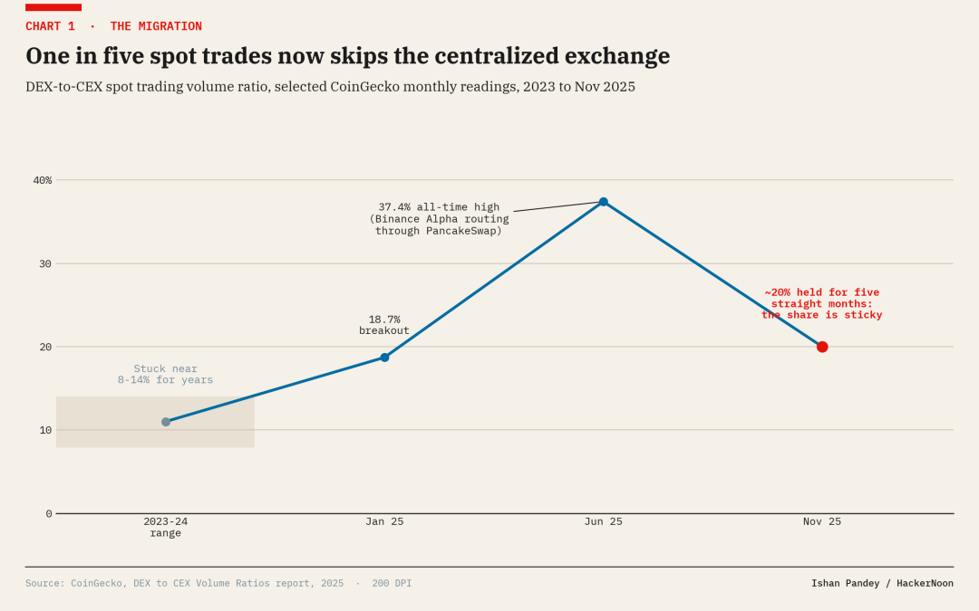 Ring Protocol Adds Orbs-Powered Limit and TWAP Orders as One in Five Spot Trades Goes On-Chain
