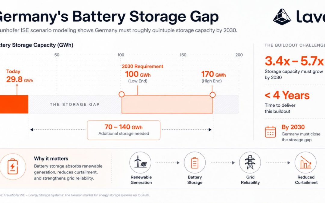 Lava Network Puts Tokenization to Work on Germany’s EUR 500M Battery Storage Problem