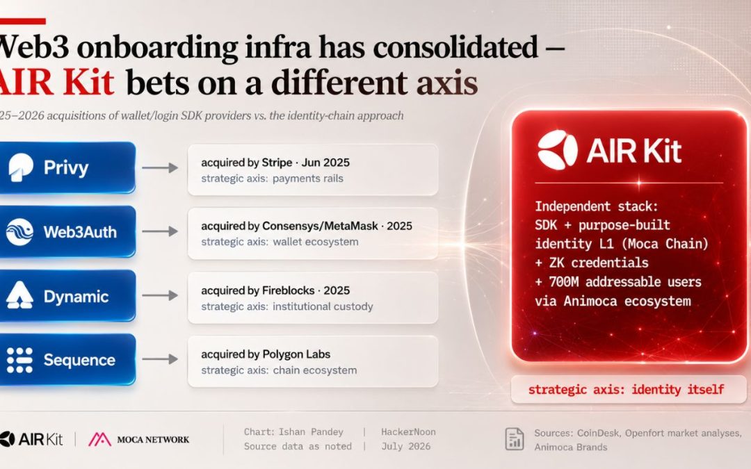 AIR Kit Deep Dive: Is AIR Kit the Best ZK Identity SDK in Web3? A Developer’s Hands-On Review