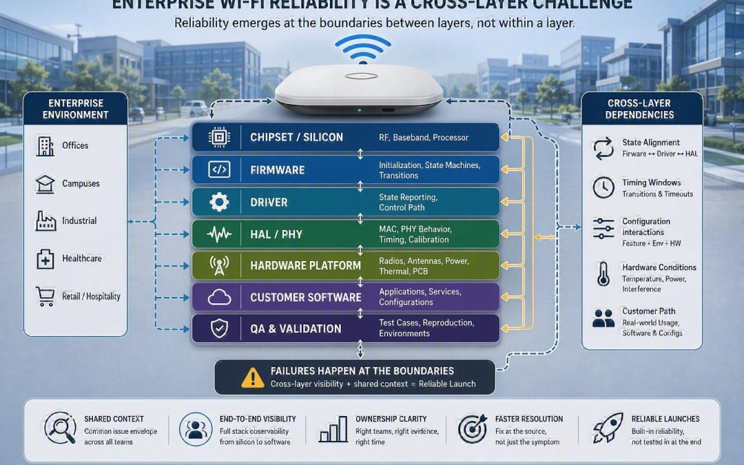 Why Enterprise Wi-Fi Reliability Must Be Engineered Before Launch