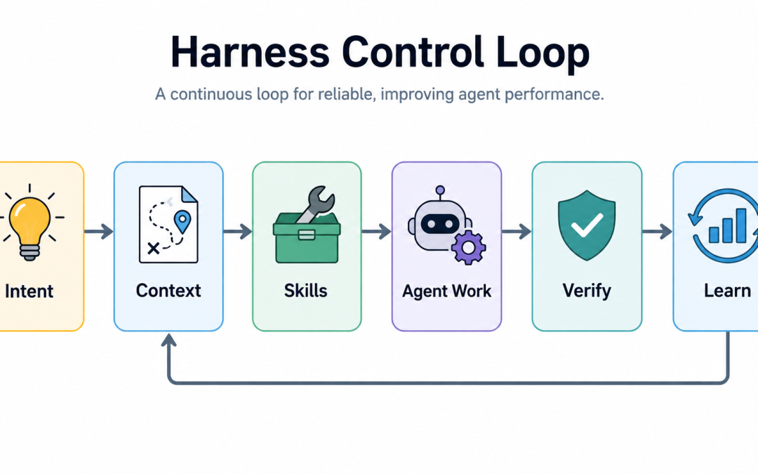 Harness Engineering Is the Operating System for AI Software Delivery