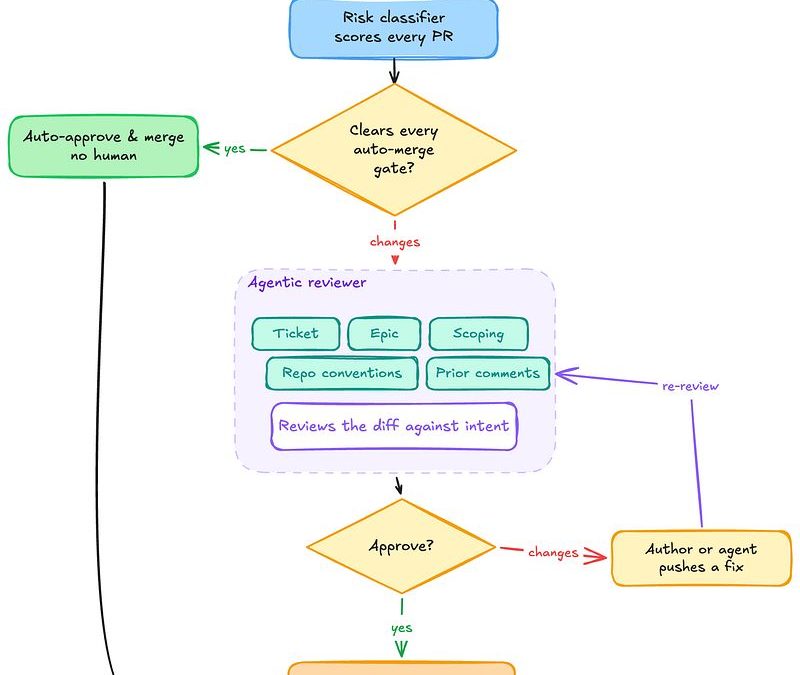 This AI Agent Read the Ticket, Then Reviewed the Pull Request