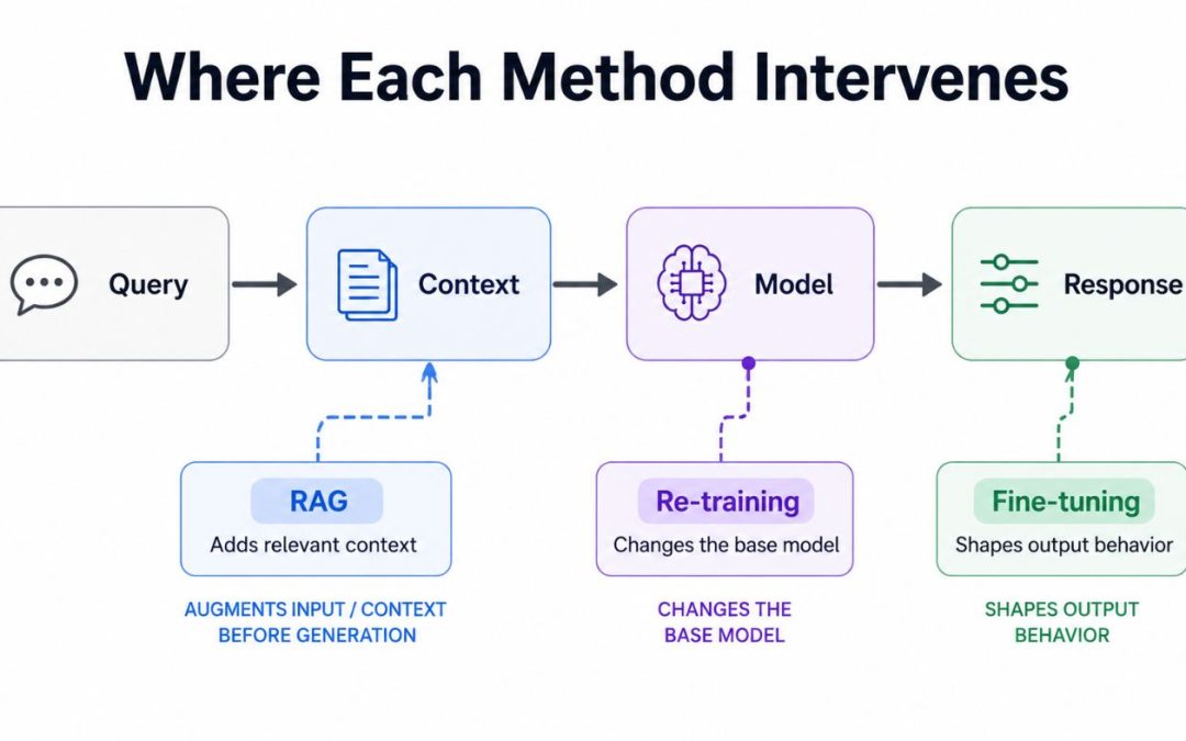 RAG vs. Fine-Tuning vs. Retraining: Choosing the Right AI Customization Strategy