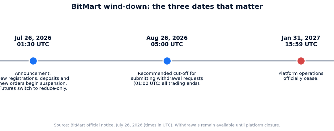 Best BitMart Alternatives: Where to Move Your Assets Before the August 26 Shutdown