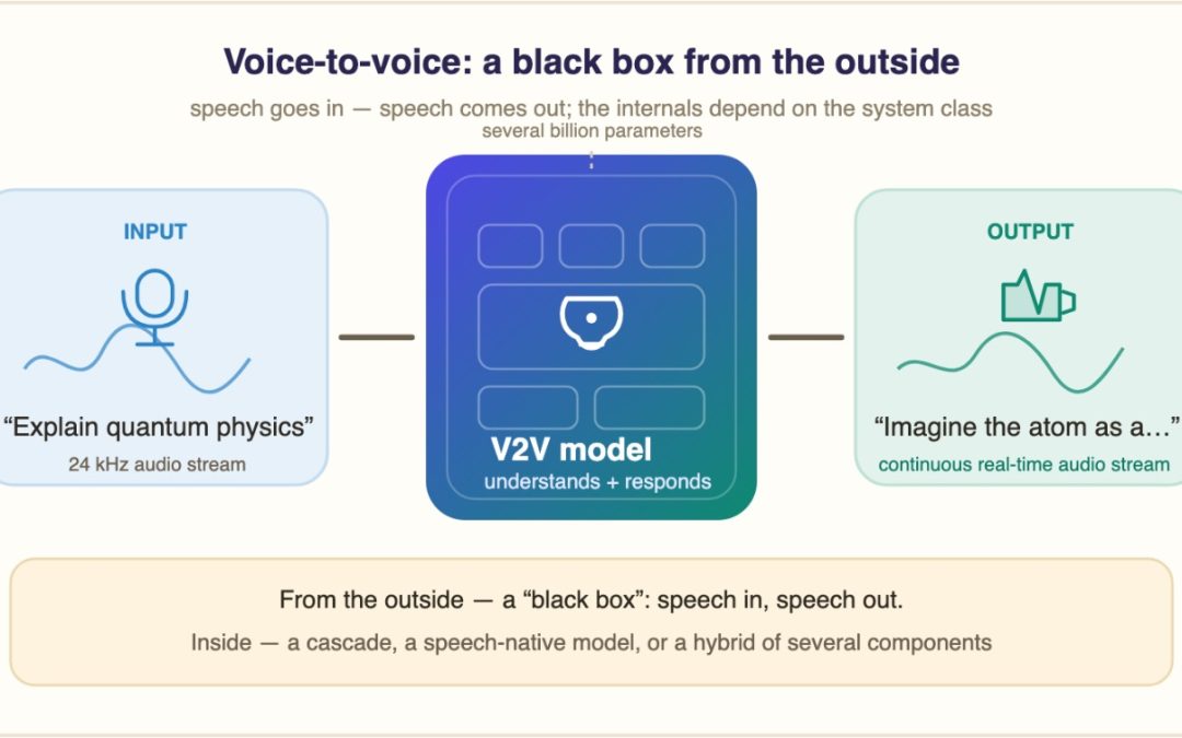 How Modern Voice-to-Voice AI Models Work