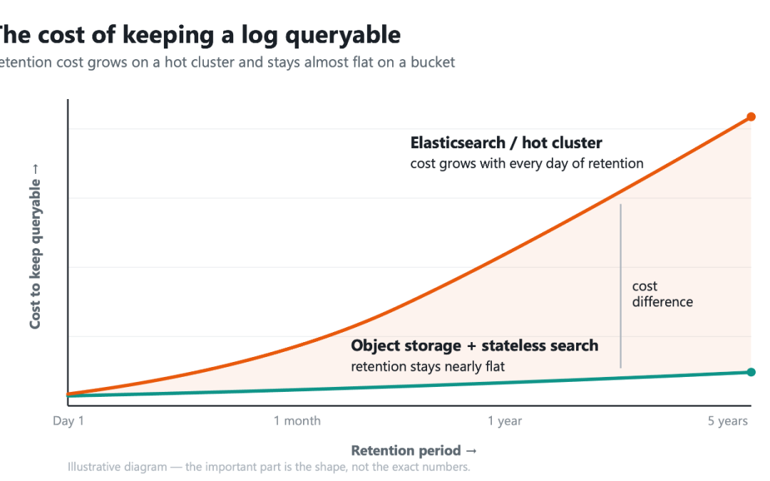Delete Your Log Database
