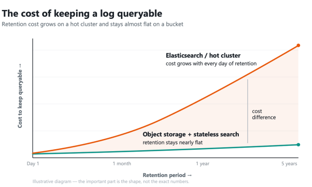 Delete Your Log Database