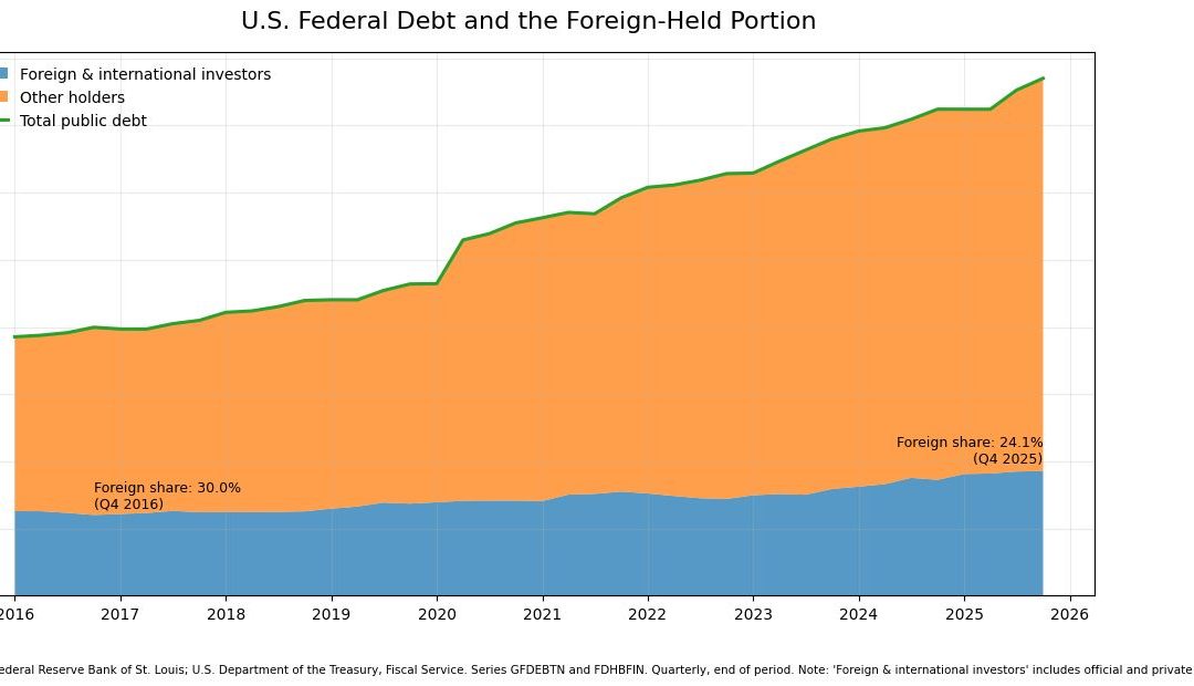 Pax Americana, Debt, and the Problem of Preserving Capital