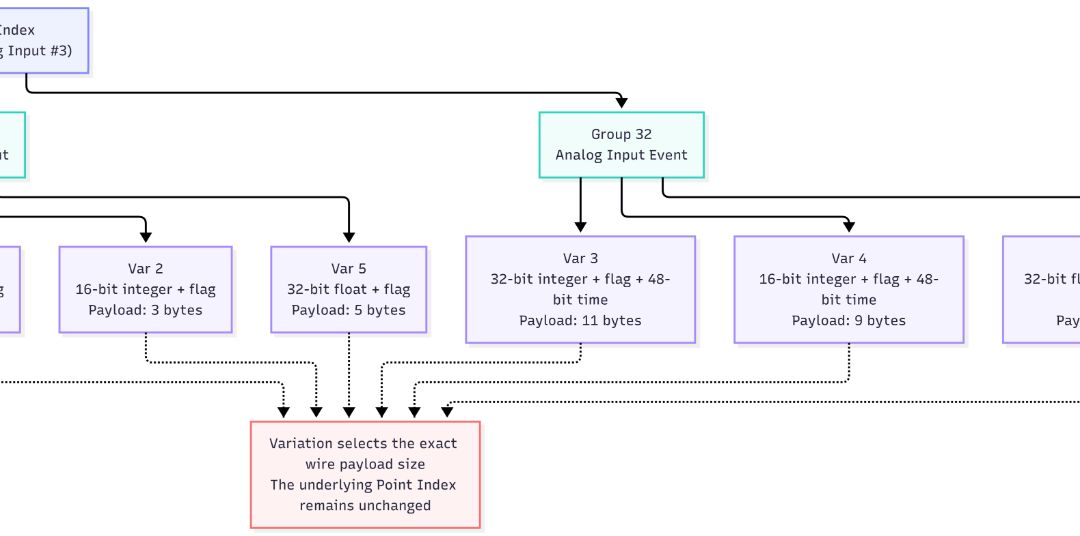 Inside DNP3’s Event-Driven Telemetry Model