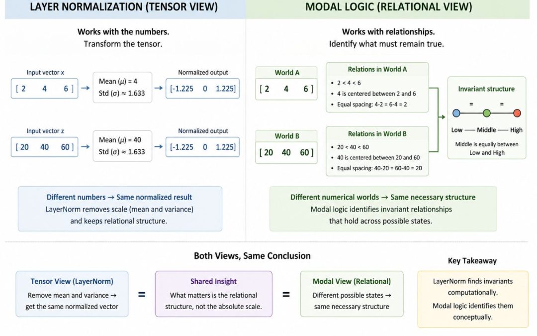 Modal Logic & Neural Networks
