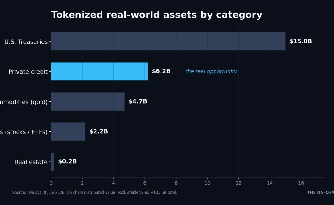 Cantor8 Co-founder Reni Achkar on Why Private Credit Could be The Real Tokenization Opportunity