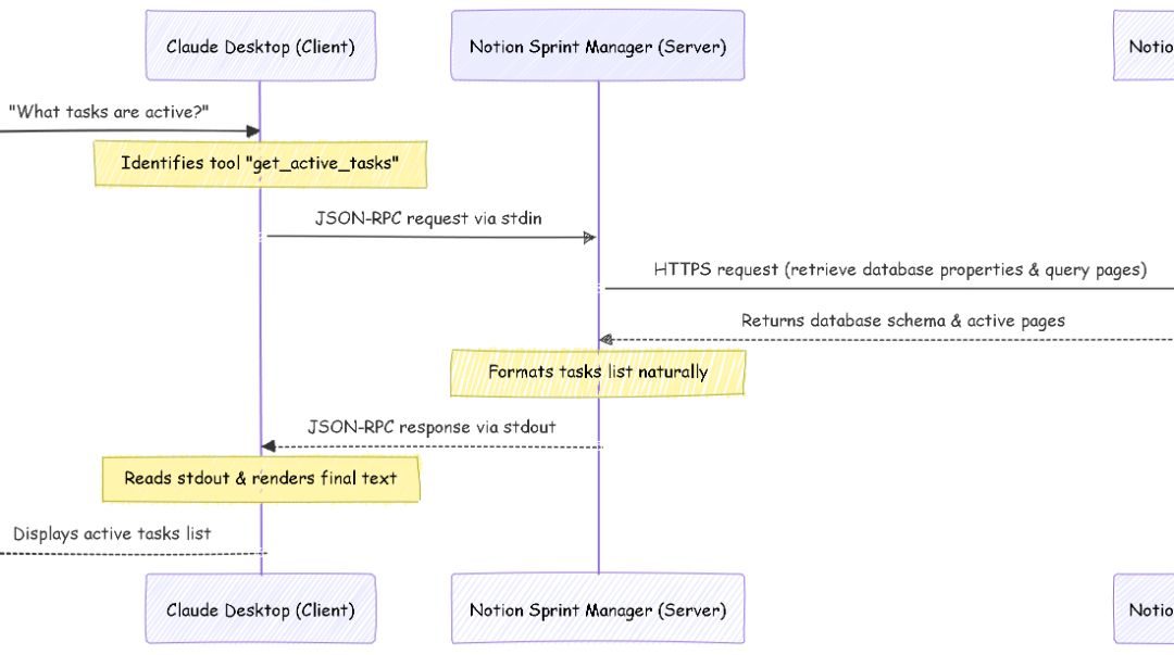 How We Built a Dynamic Notion Sprint Backlog Manager using Model Context Protocol