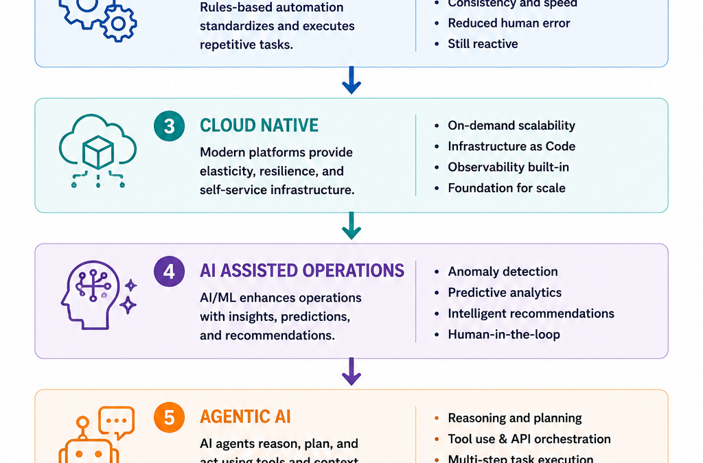 From Automation to Autonomous Operations: Designing Trustworthy AI Infrastructure for Enterprise AI