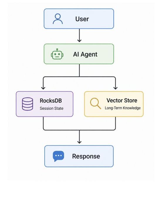 RocksDB as the Memory Layer for an
Enterprise AI Platform