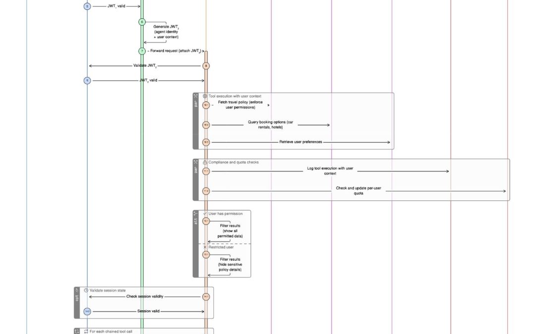 Building User-Aware AI Agents with MCP and Serverless