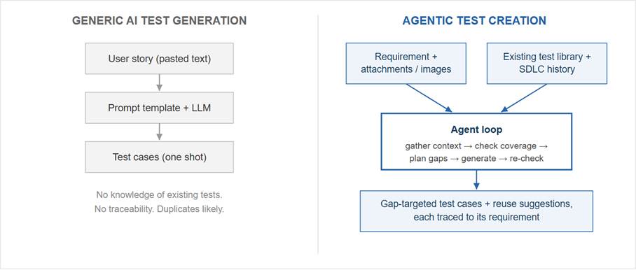 Agentic Test Creation vs. AI Test Generation: What’s the Difference?