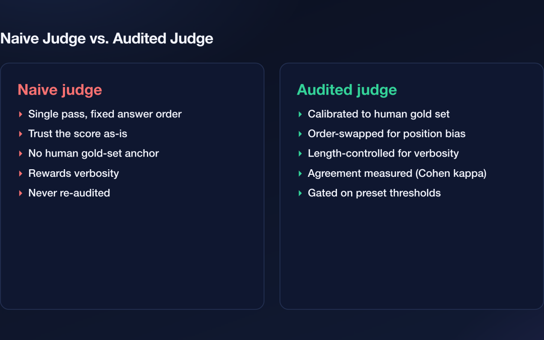 Stop Trusting Your LLM Judge Until It Passes Its Own Audit