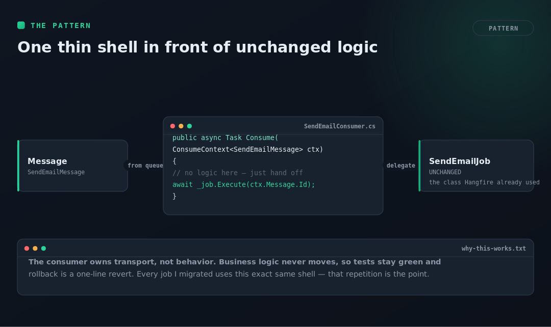 The Thin-Consumer Pattern: Moving .NET Jobs from Hangfire to RabbitMQ Without Rewriting Them