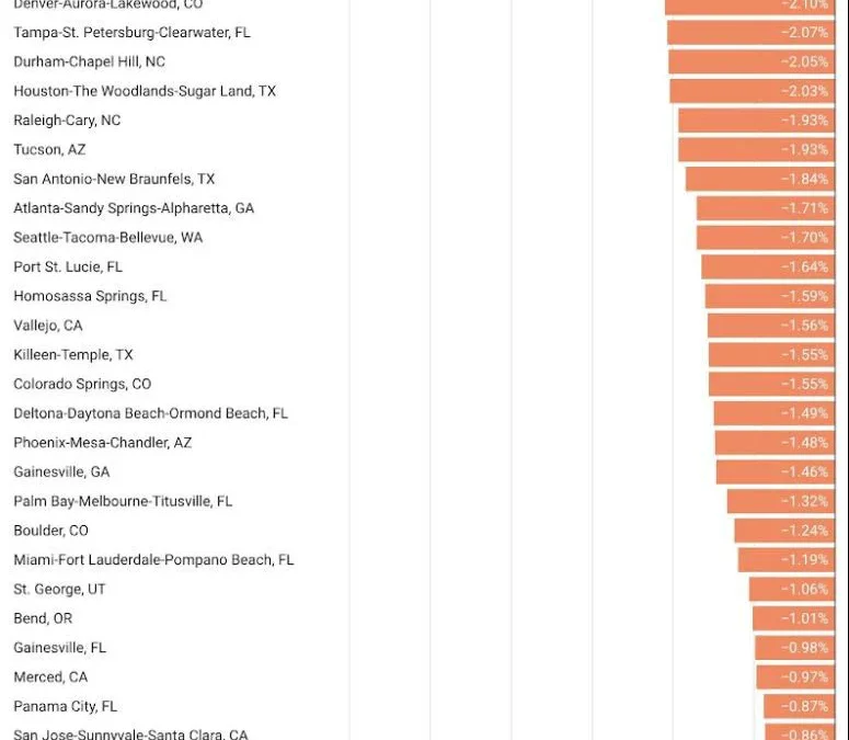68 major housing markets where home prices are falling