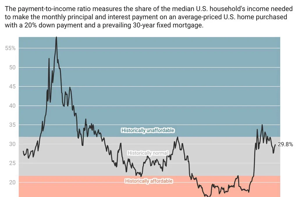 If U.S. home prices fell 16%, it’d restore housing market affordability to the long-run average