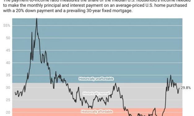 If U.S. home prices fell 16%, it’d restore housing market affordability to the long-run average