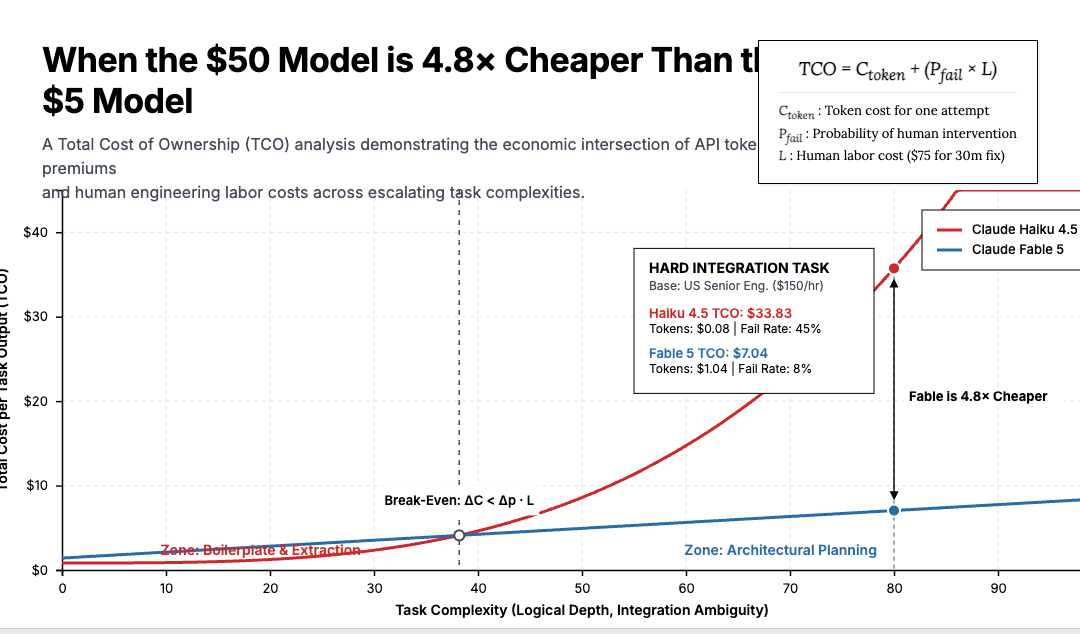 Why Cost Per Token Is the Wrong AI Metric