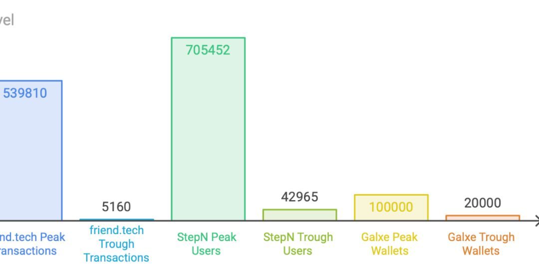 Why Most Web3 Communities Are Built to Collapse