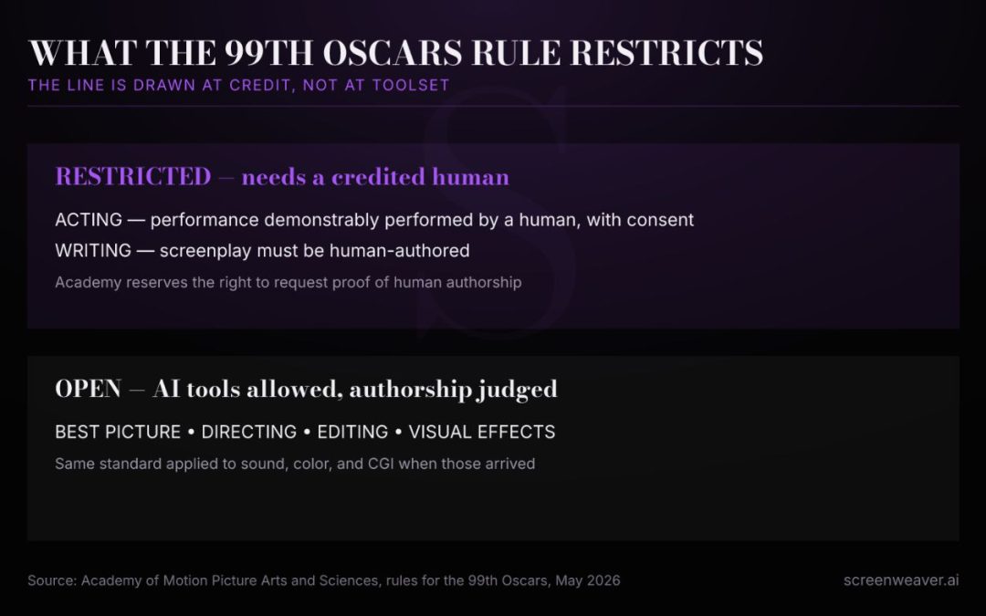 Can an AI-Generated Film Win an Oscar? The Academy Just Drew the Line