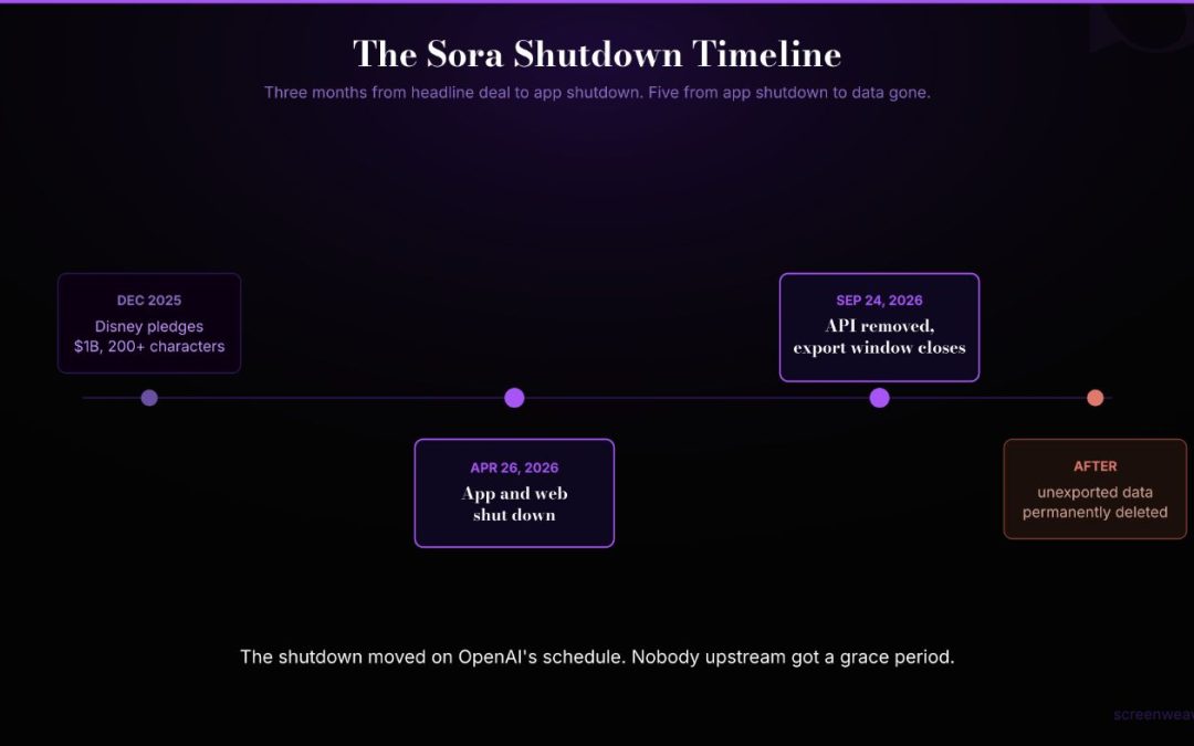 OpenAI Killed Sora and Took a $1B Disney Deal With It. Here’s the Lesson for AI Filmmakers.