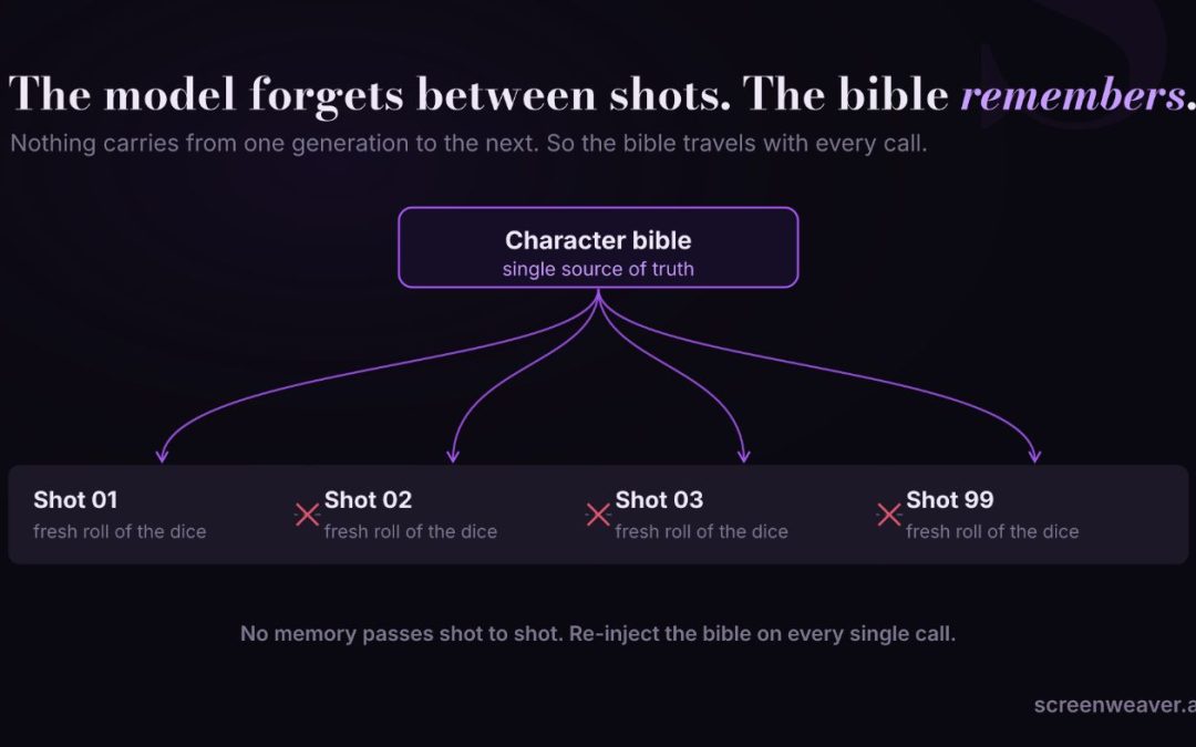 Your AI Hero Turns Into a Stranger Every Shot. The Fix Is a Document, Not a Better Prompt.