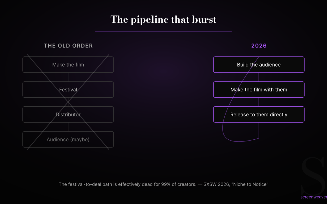 Your AI Film Is Beautiful and Invisible. Distribution Is the New Pre-Production.