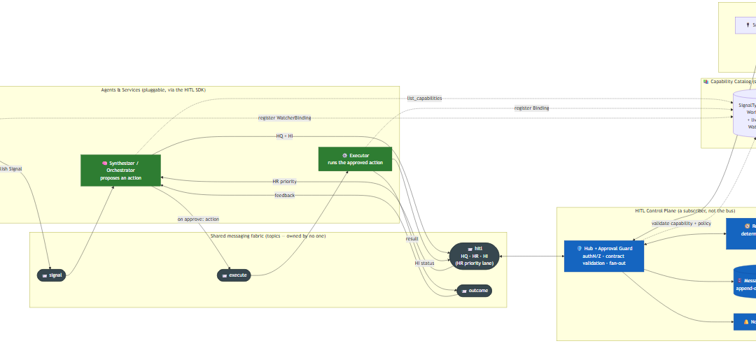 Governing the Swarm: Config-Driven Control Plane for Human-in-the-Loop Multi-Agent Systems at Scale