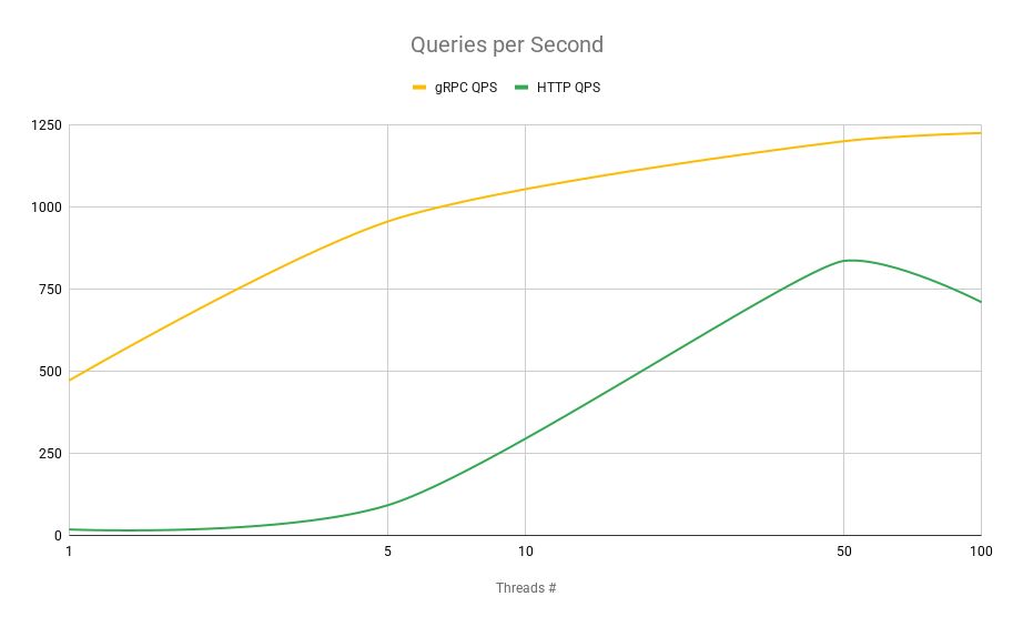 Explaining the gRPC Myth: Here’s What Happens to HTTP at 100 Concurrent Threads