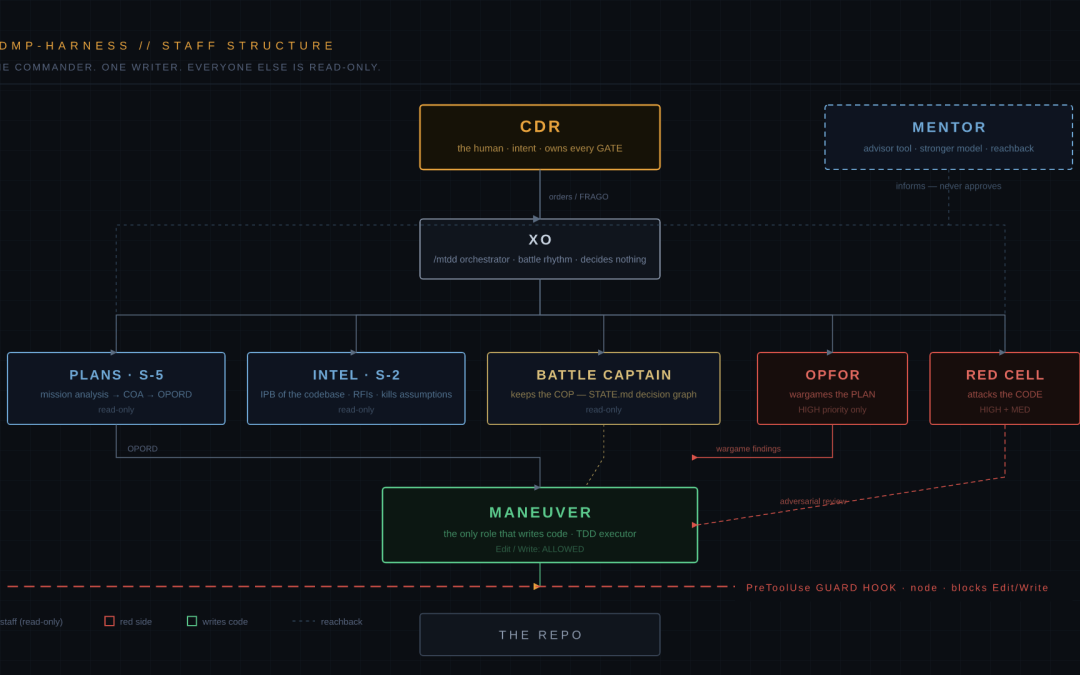 Vibe Orchestration Will Get You Killed: I Rebuilt My Coding-Agent Harness on Army Doctrine