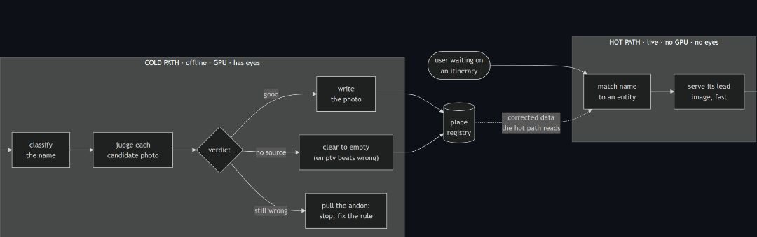 Building a Local LLM-as-Judge Pipeline for Image Dataset Curation