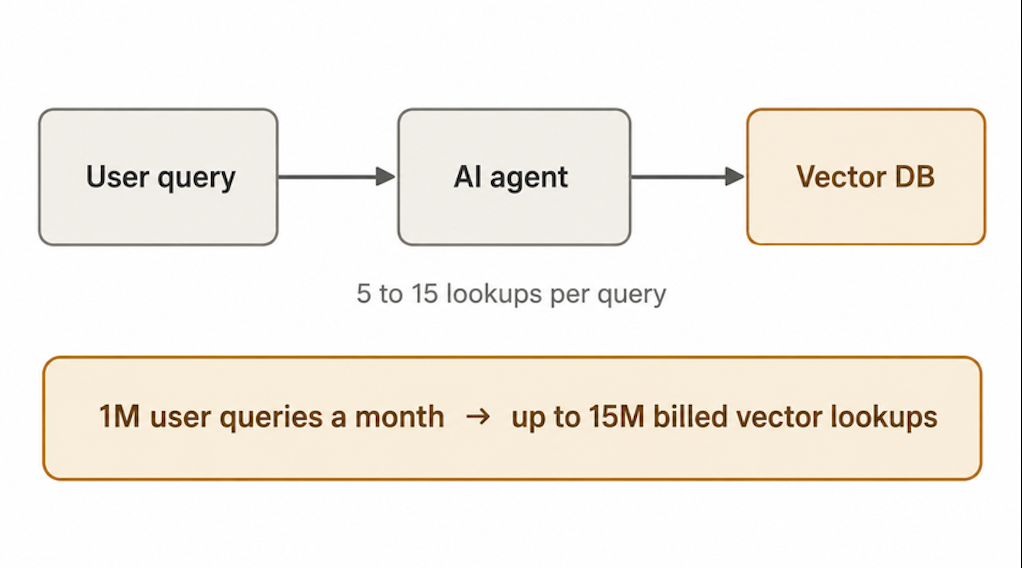 The Hidden Cost of RAG: Why Your Vector Search Bill Is About to Surprise You